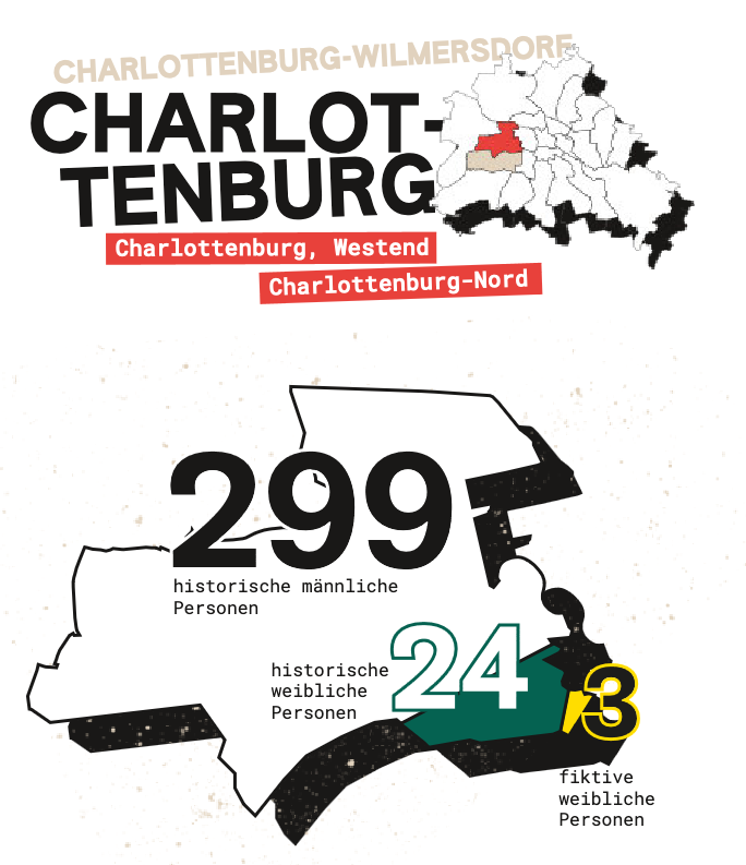 Grafik mit Statistiken zum Stadteil Charlottenburg Inhalt: 299 Historisch männliche Personen 24 Historisch weibliche PErsonen 3 fiktive weibliche Personen